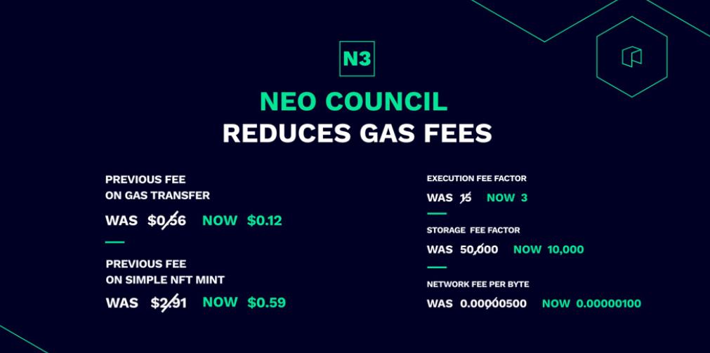 N3 gas fees