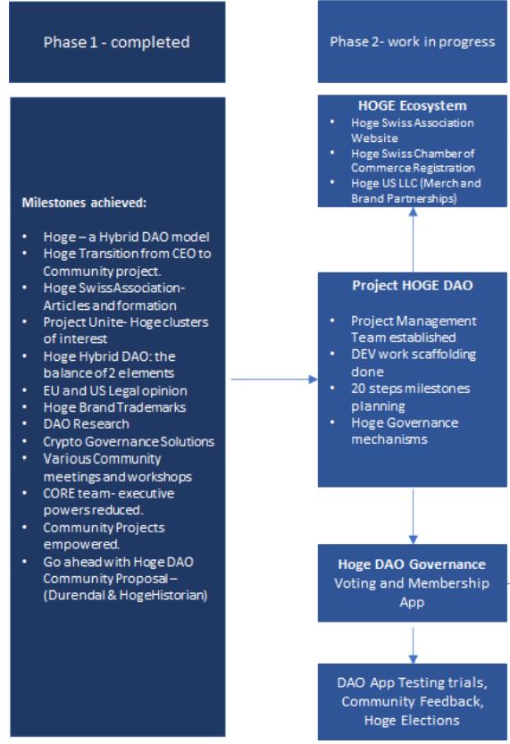 Phase Two of the Hoge DAO Roadmap