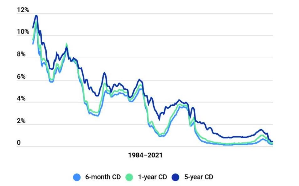 US CD rates