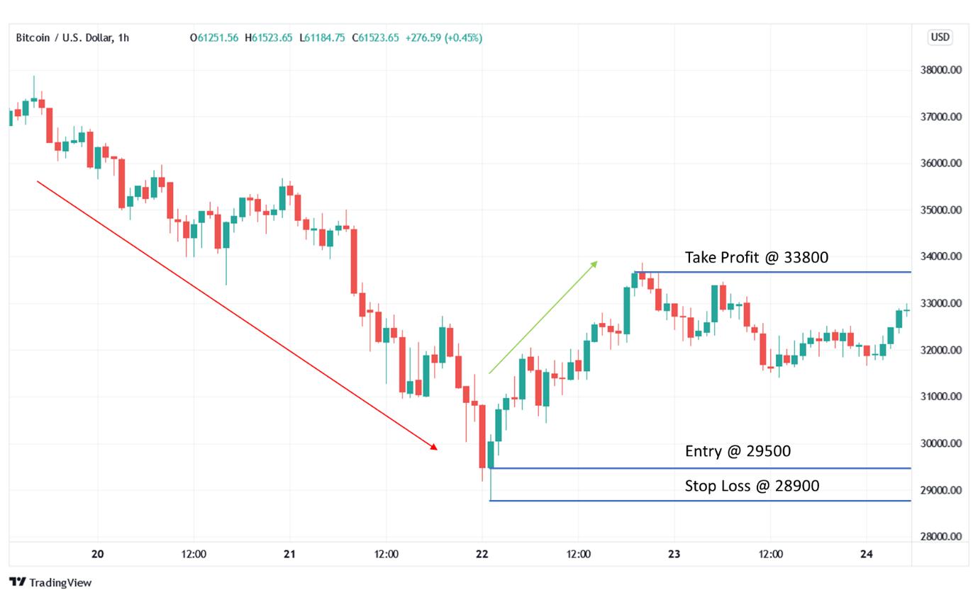 How To Recognize and Trade on Long Wick Candlesticks? Phemex Academy