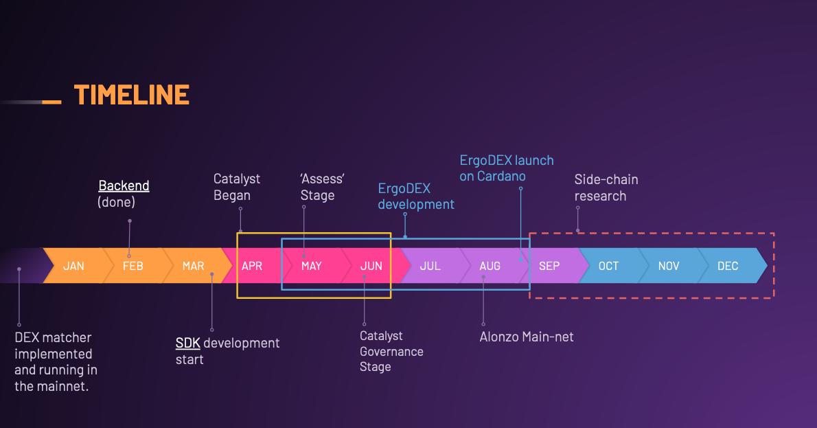 The Ergo development timeline