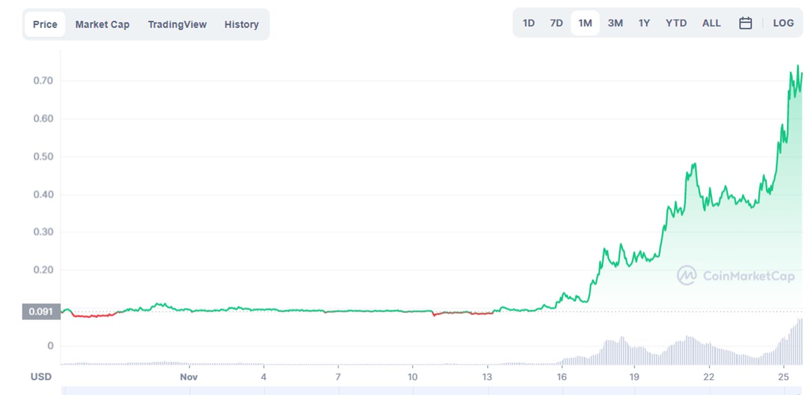 The price of GALA over the last one month