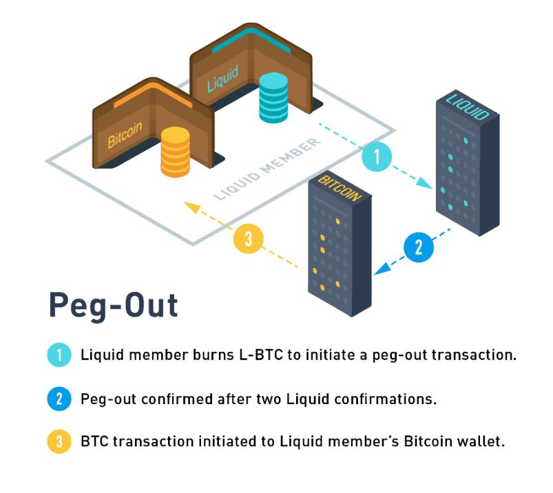 Peg-out Transaction