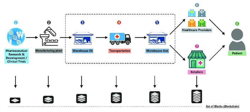 blockchain and supply chain