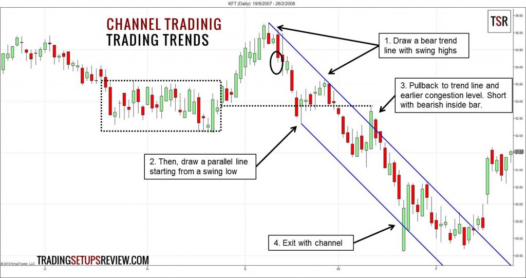 What are trading Channels Ascending and Descending Phemex Academy