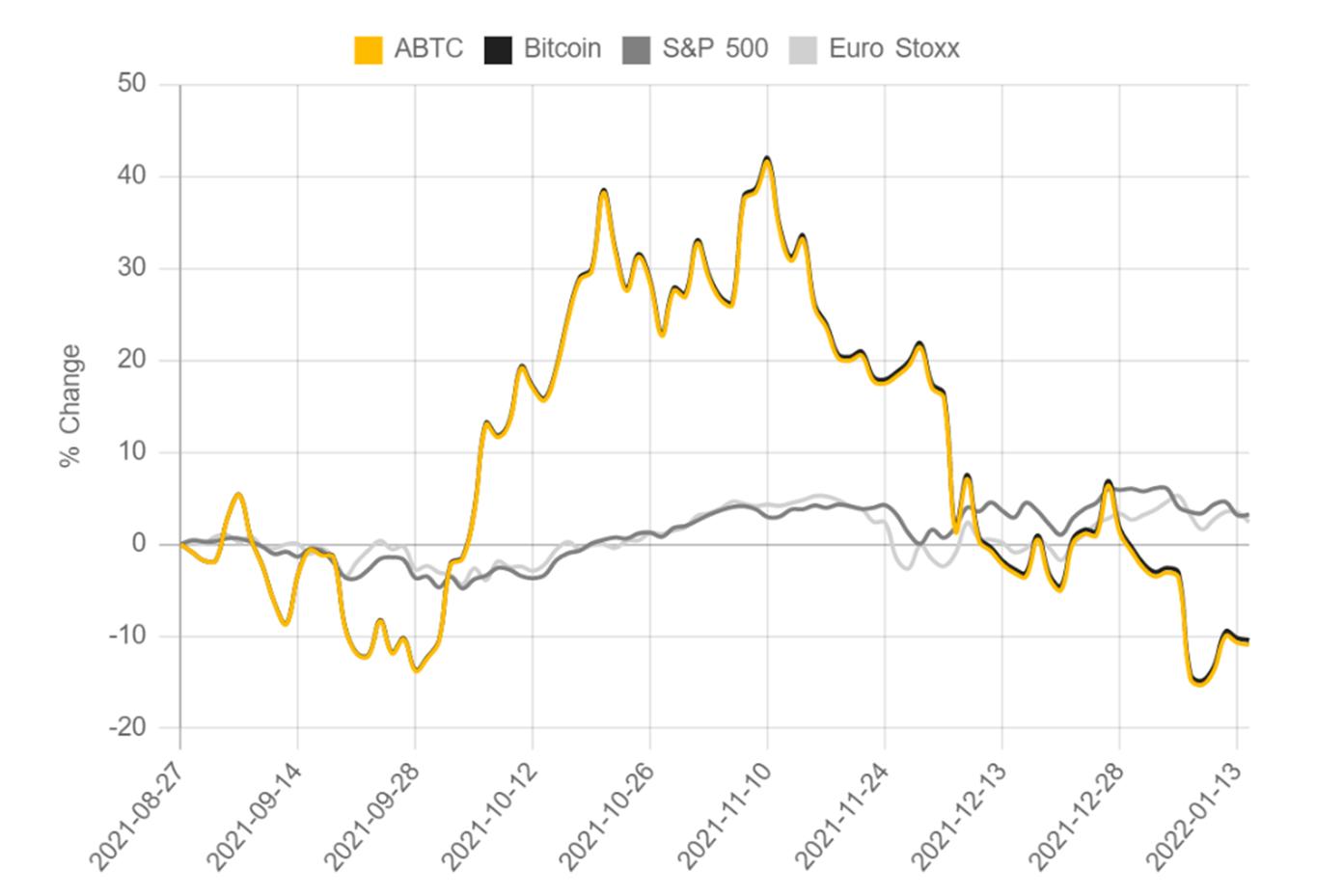 Market performance of the ABTC ETP product 