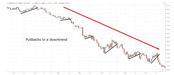 Market pullbacks in a downtrend