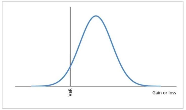 Normal distribution of investment results