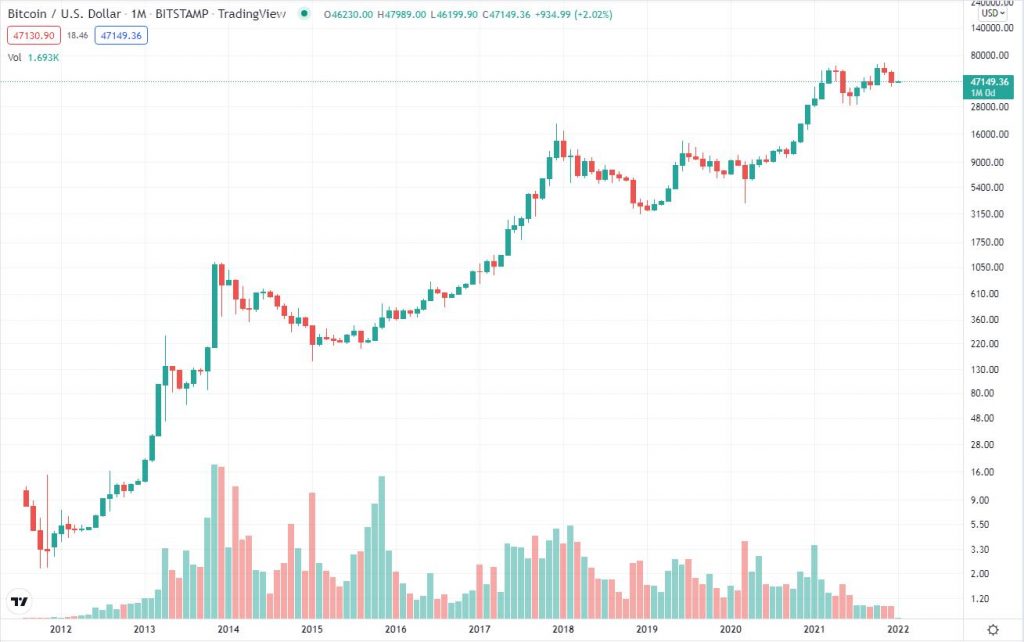 log chart of Bitcoin performance over 10 years