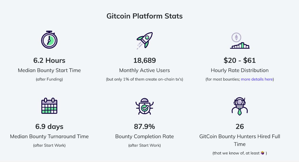 Gitcoin stats, showing platform averages