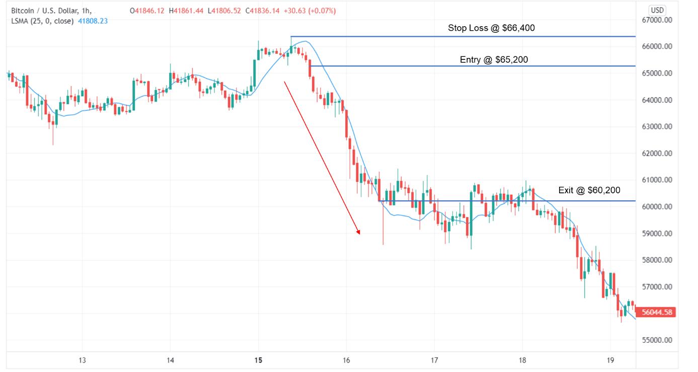 What is Least Squared Moving Average (LSMA) Phemex Academy