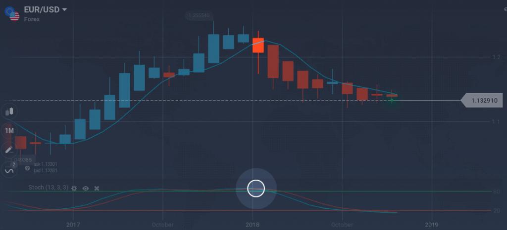 Arnaud Legoux Moving Average for EUR USD