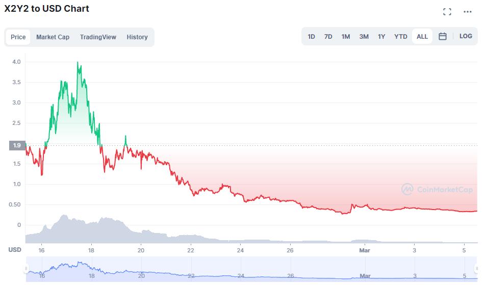 The price performance of the X2Y2 token since it launche