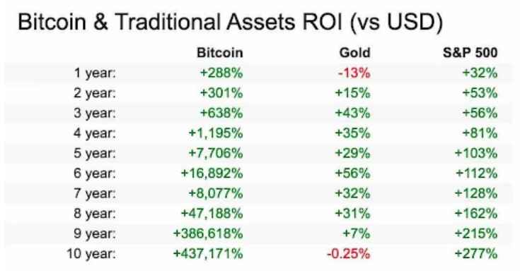 bitcoin roi