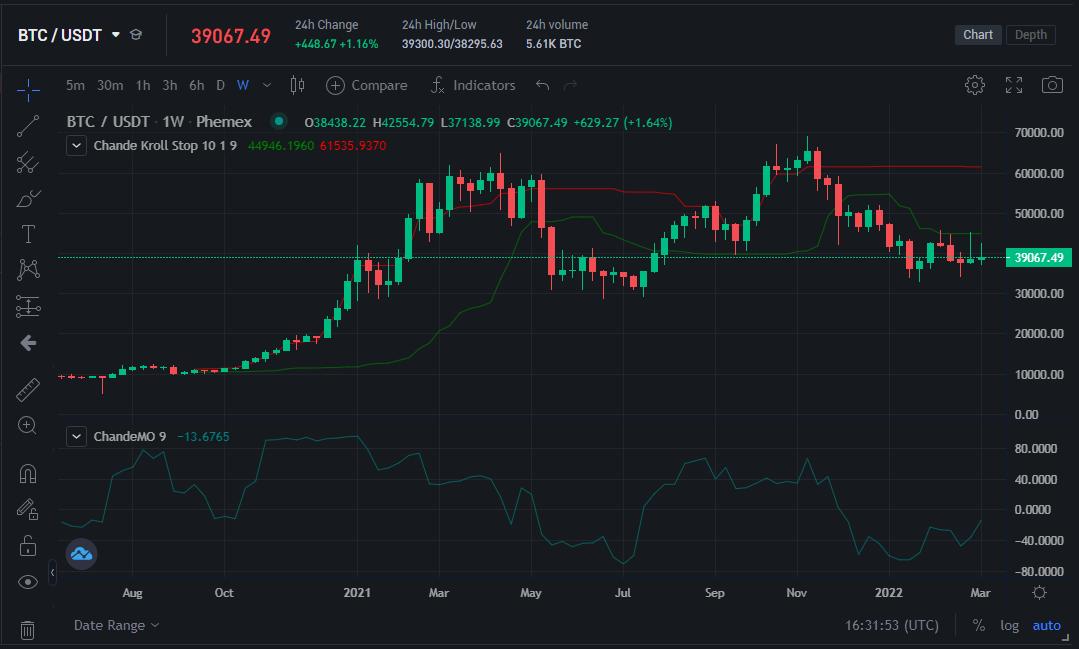 What is Chande Kroll Stop Choose Long vs Short Phemex Academy
