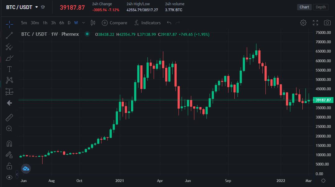 What is Chop Zone See If Market Is Going Sideways Phemex Academy