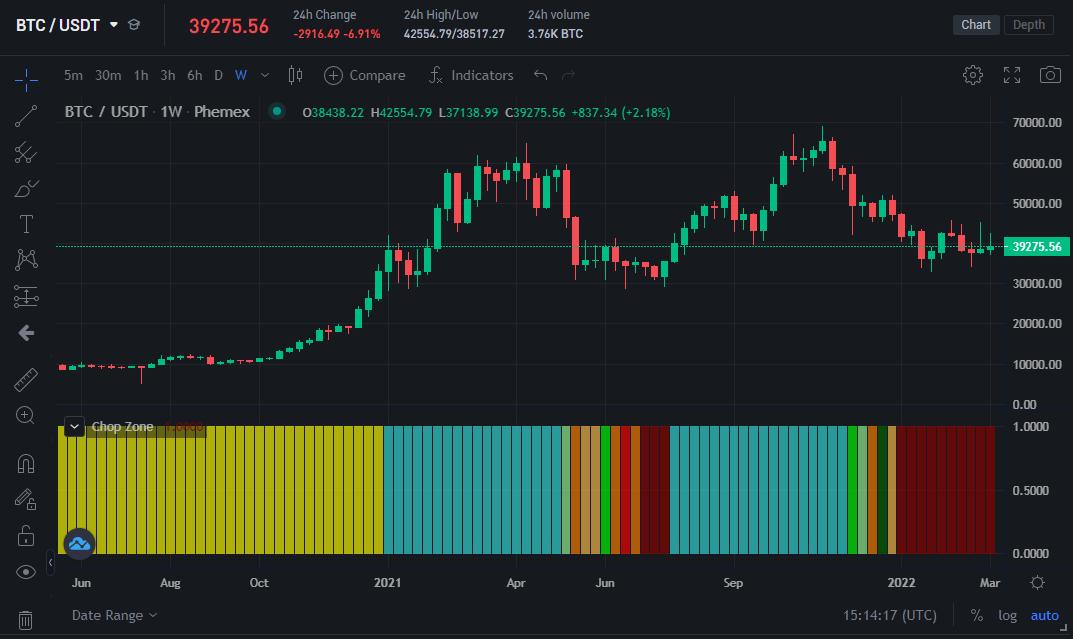 What is Chop Zone See If Market Is Going Sideways Phemex Academy