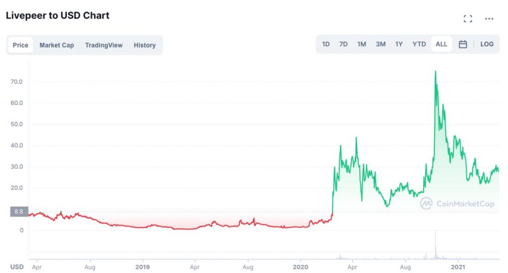 What is Loopring (LRC) A Layer 2 DEX Phemex Academy