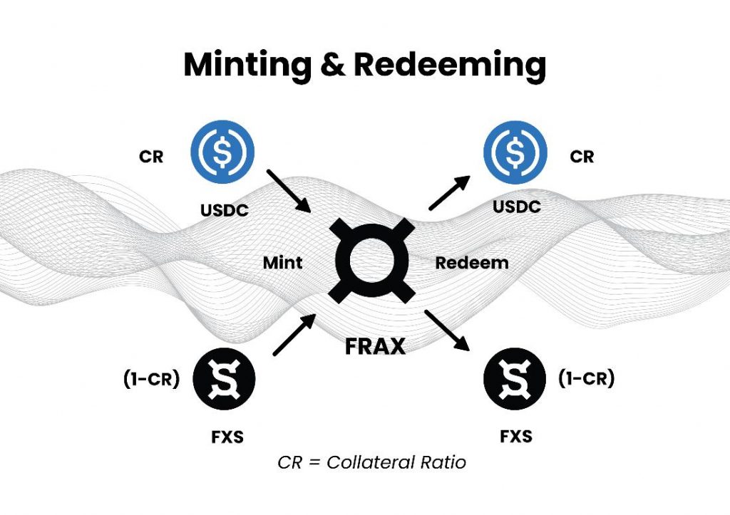 FRAX Minting and Redeeming