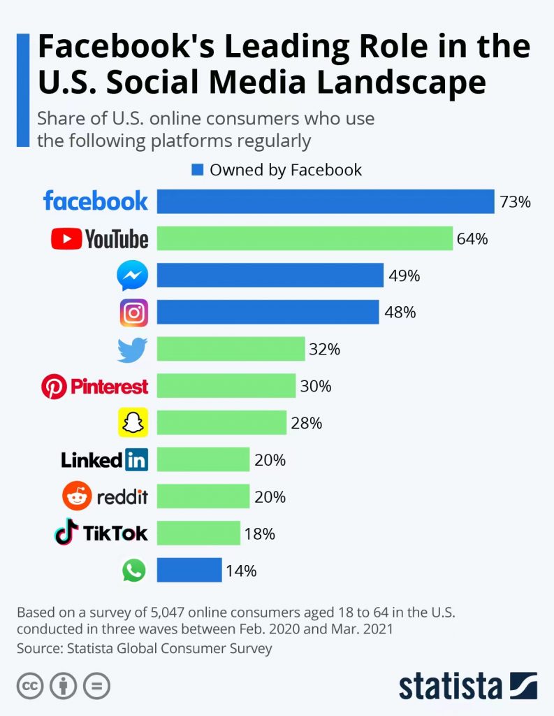 US social media landscape