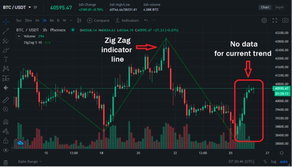 Lagging Indicators zig zag