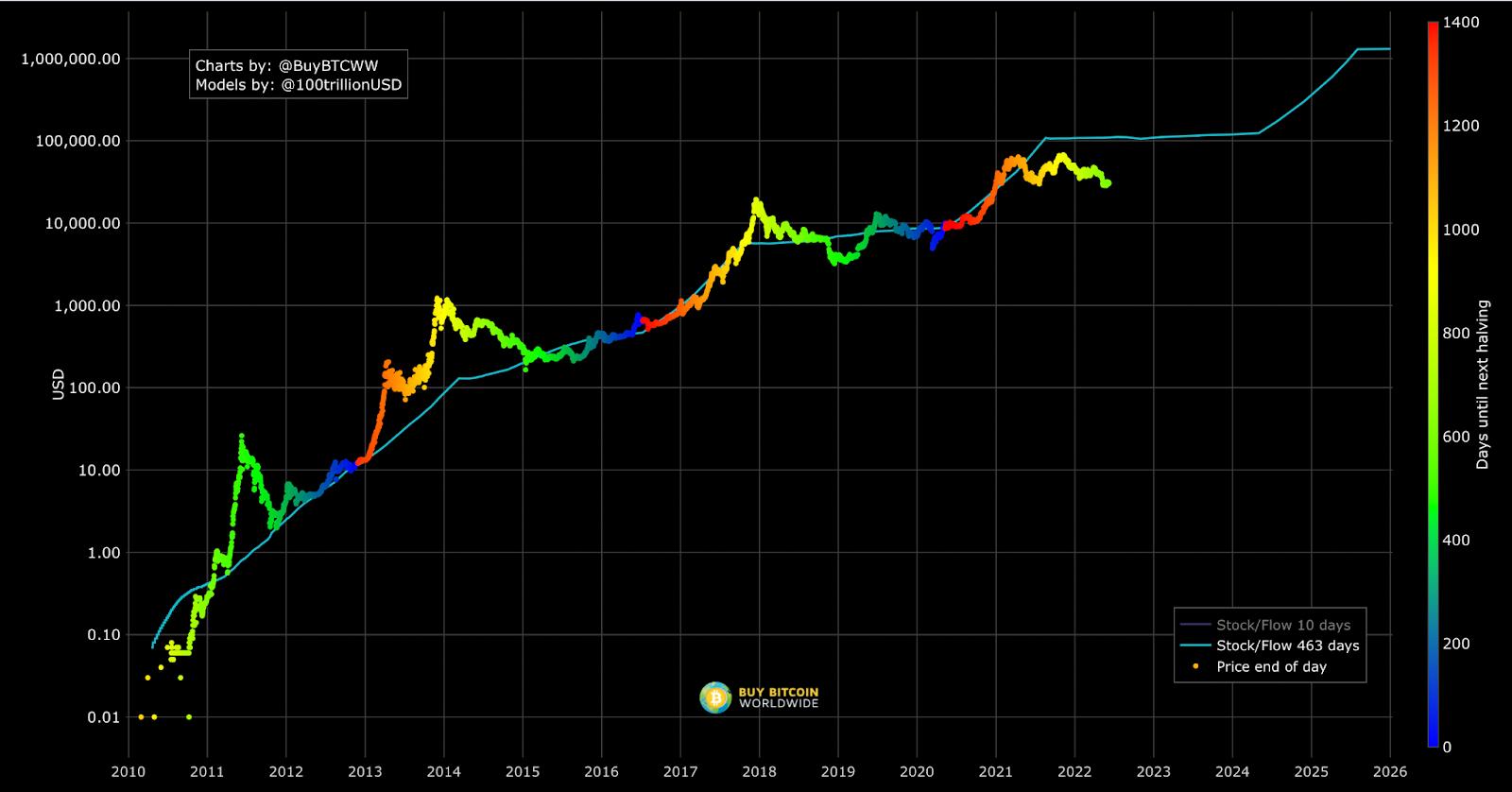 The BTC S2F