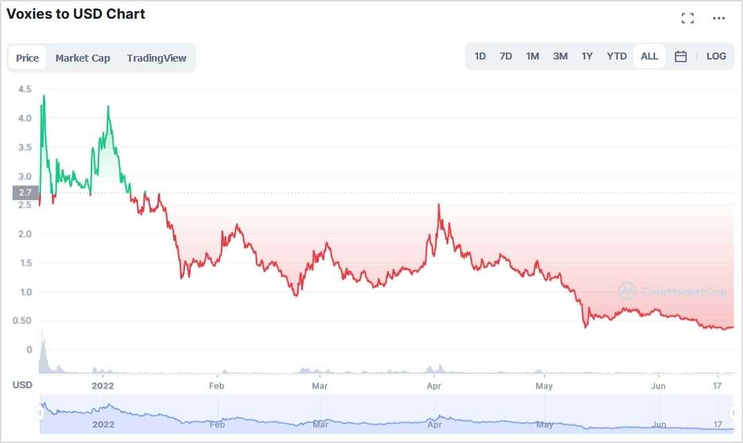 什么是 Voxie (VOXEL)：正在制作中的赚钱大片？></p>
<p>VOXEL 历史价格历史（来源：CoinMarketCap）</p>
<p>VOXEL 代币价格从最初的 2.70 美元飙升至 <a href=