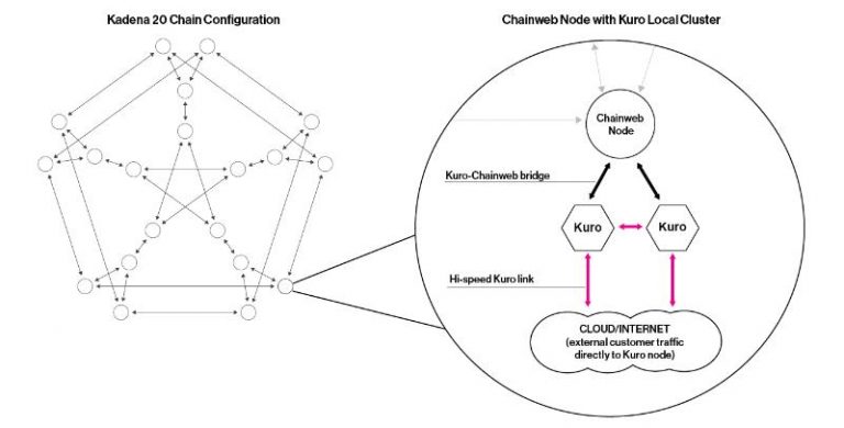 What is Kadena: Multiple parallel blockchains - Phemex Academy