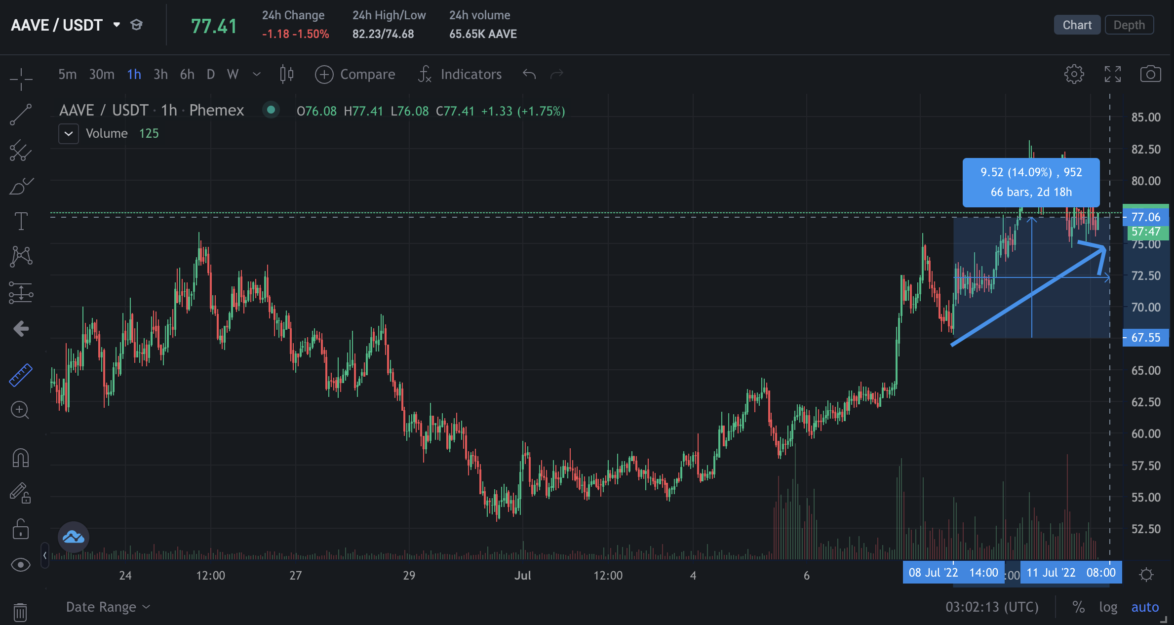 Aave Phemex Chart