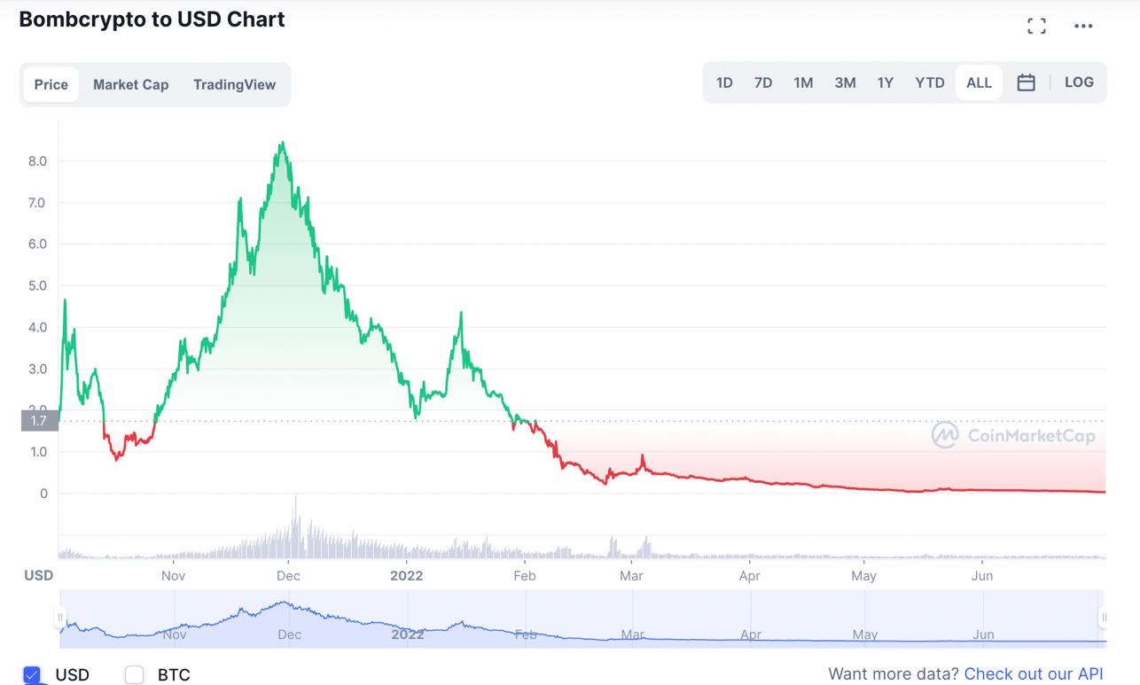 bcoin price