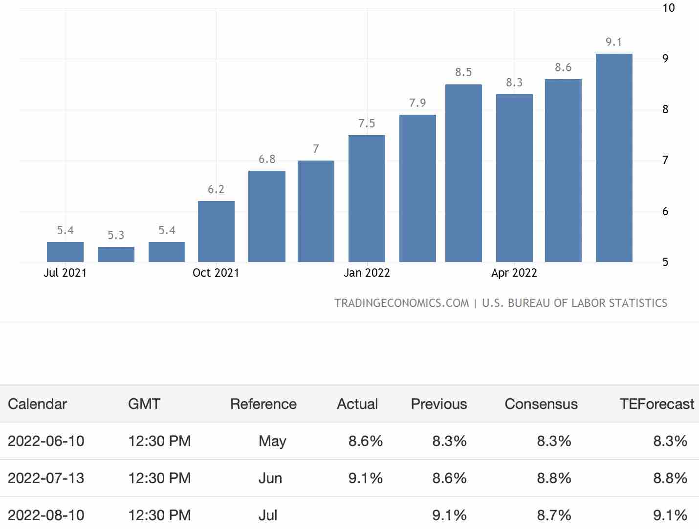 US Inflation Numbers 2022