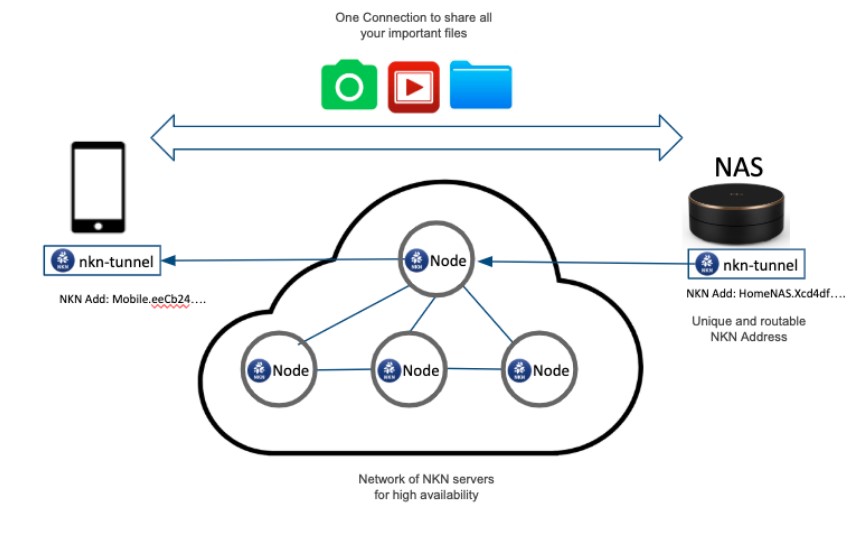 NKN network