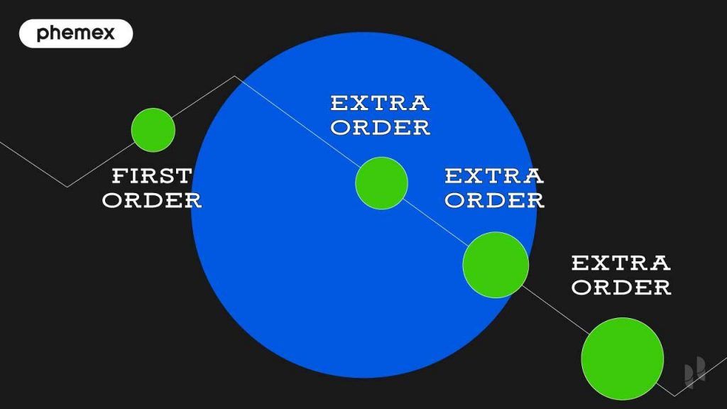 What is Martingale Strategy 100 Profitable Trading Phemex Academy