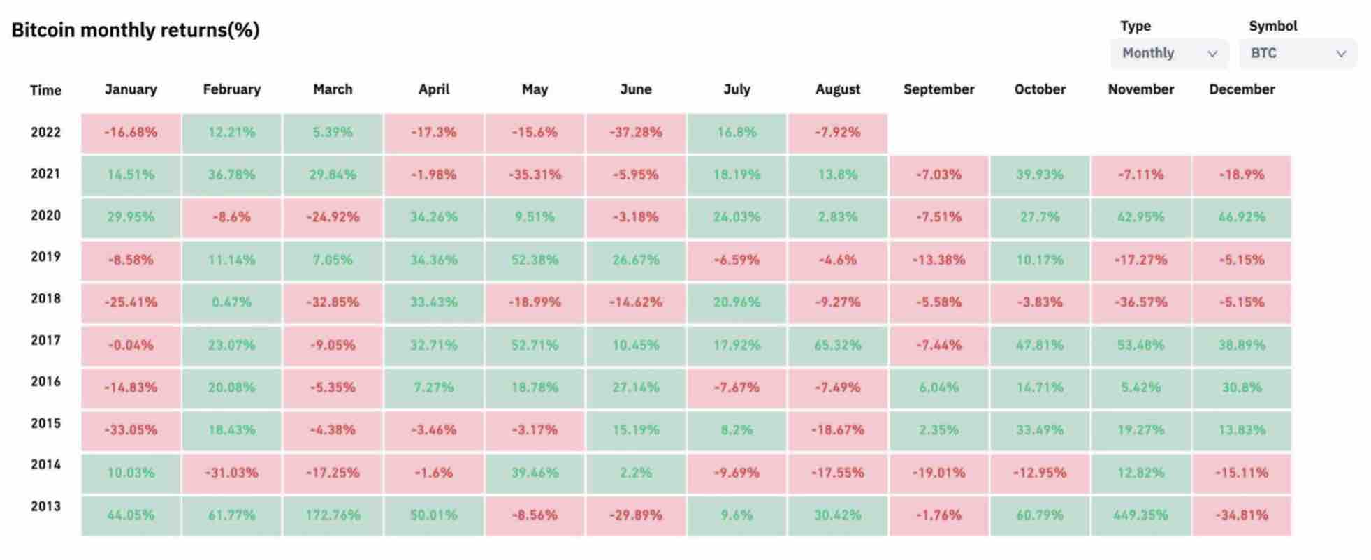 BTC Historical Monthly Returns September