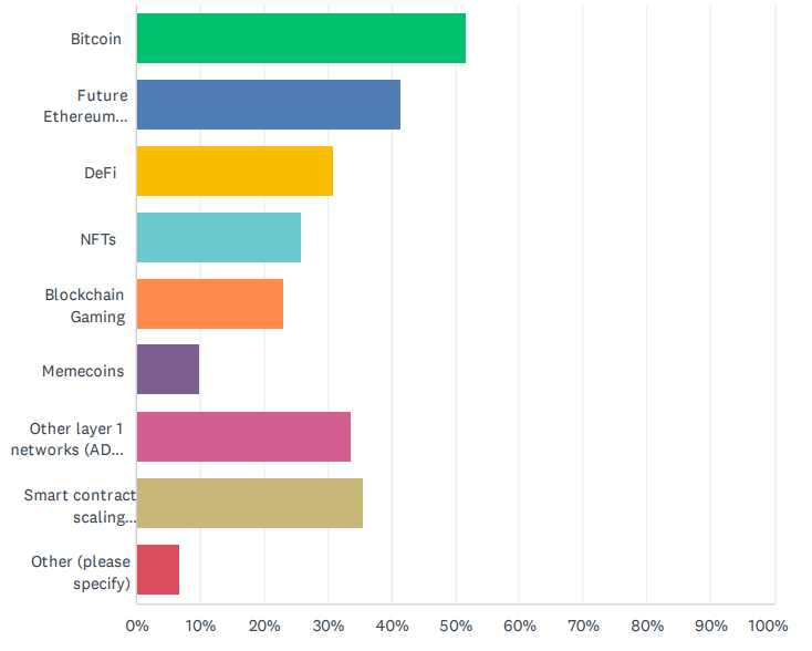 Survey answers on what area of crypto users are most interested in