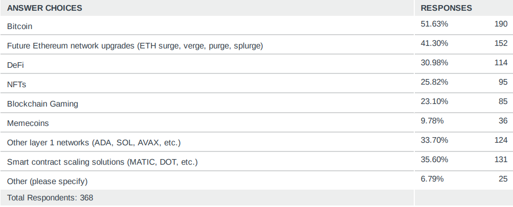 Supplementary breakdown on what areas of crypto users are interested in