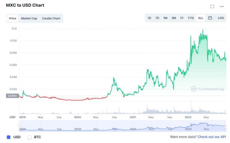The Rise of mxc Coin: Revolutionizing the Digital Asset Landscape