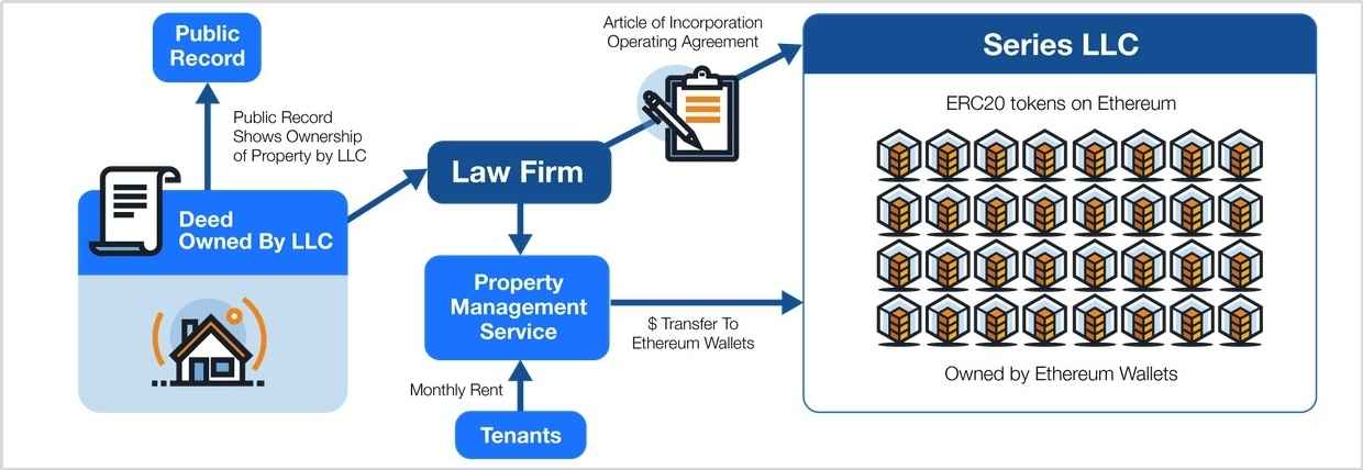 real estate tokenization