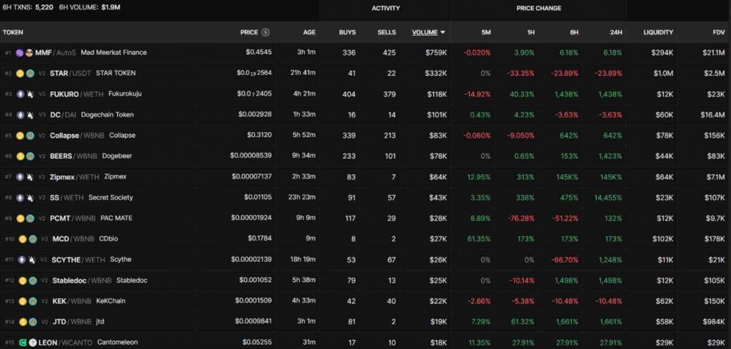 What Is DEX Screener? Decentralized Exchange Data - Phemex Blog