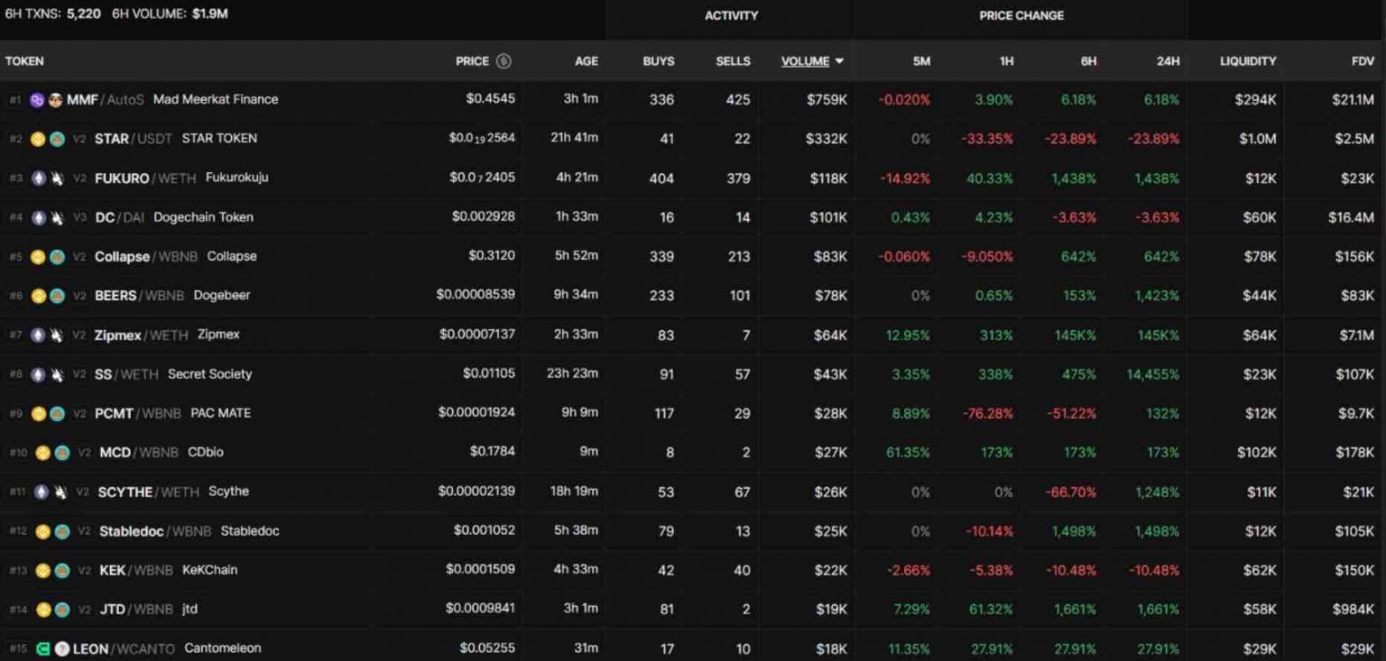 What Is Dex Screener Decentralized Exchange Data Phemex Blog What Is Dex Screener Decentralized Exchange Data Phemex Blog