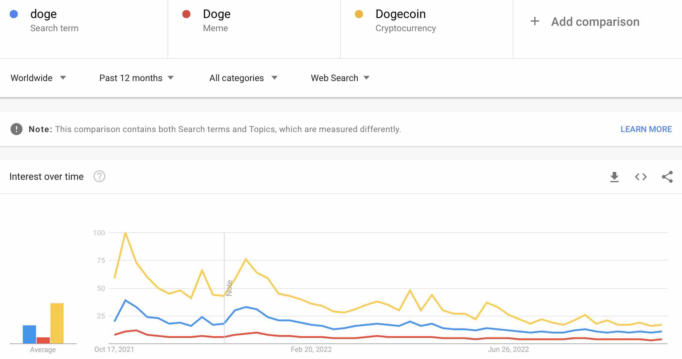 Dogecoin Google Trend Performance