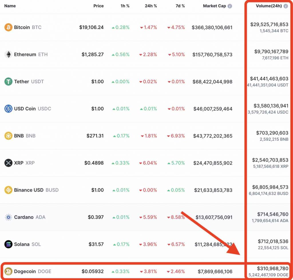 Dogecoin 2022 Performance Is Dogecoin Dead Phemex dogecoin-2022-performance-is-dogecoin-dead-phemex