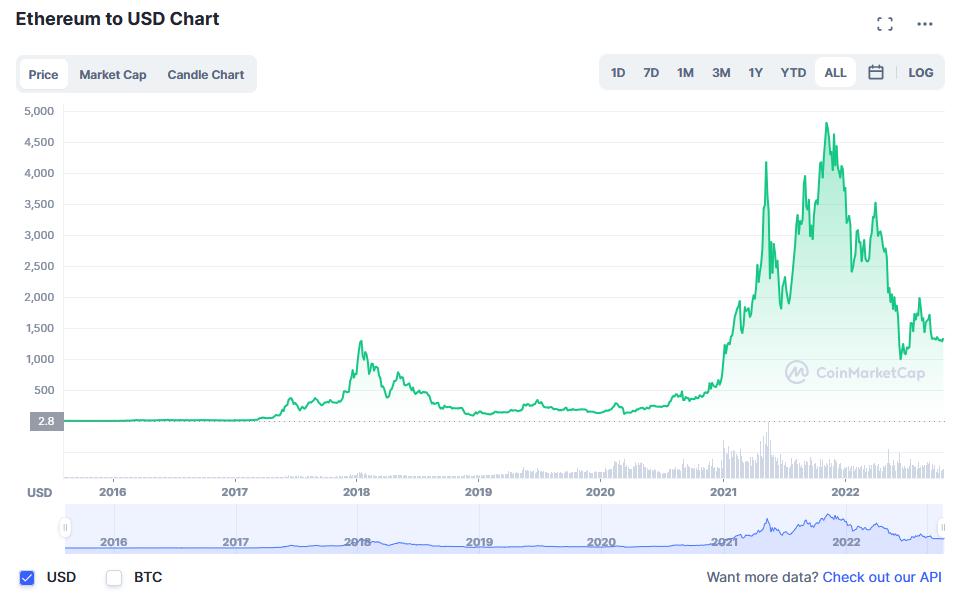 eth to usd chart 2016 2022