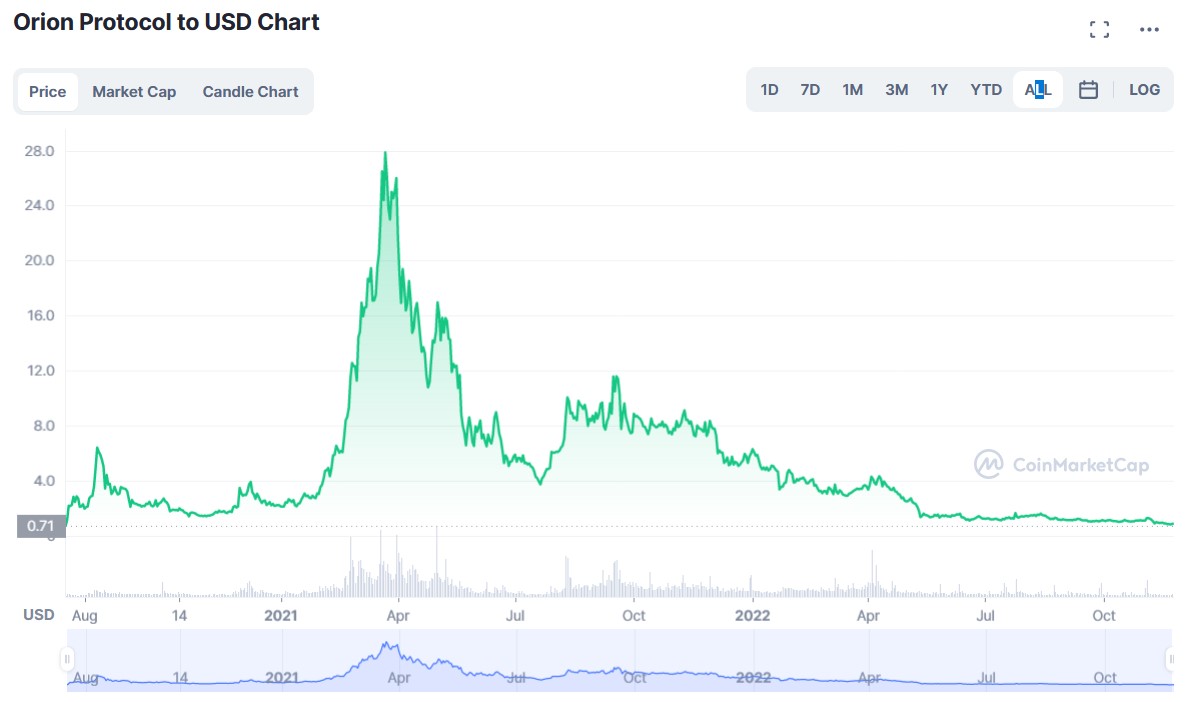 orn price history